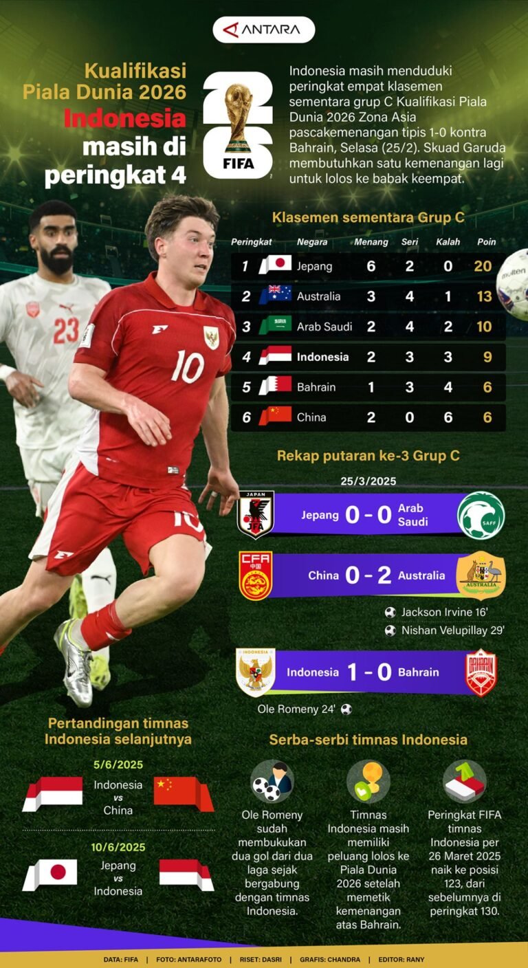 Kualifikasi Piala Dunia 2026: Indonesia Terus Tempati Peringkat 4 - Infografik oleh ANTARA News